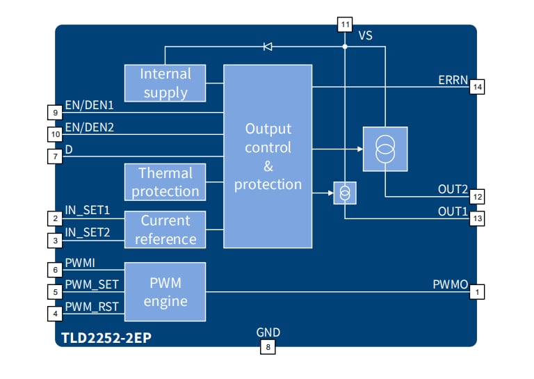 ブロック図 - Infineon Technologies TLD2252-2EP LITIX™ Basic+ハイサイドドライバIC